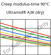 Creep modulus-time 90°C, Ultramid® A3K (dry), PA66, BASF