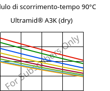 Modulo di scorrimento-tempo 90°C, Ultramid® A3K (Secco), PA66, BASF