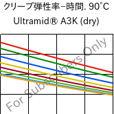  クリープ弾性率−時間. 90°C, Ultramid® A3K (乾燥), PA66, BASF