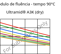 Módulo de fluência - tempo 90°C, Ultramid® A3K (dry), PA66, BASF