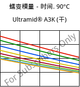 蠕变模量－时间. 90°C, Ultramid® A3K (烘干), PA66, BASF