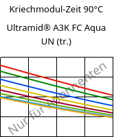 Kriechmodul-Zeit 90°C, Ultramid® A3K FC Aqua UN (trocken), PA66, BASF