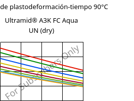 Módulo de plastodeformación-tiempo 90°C, Ultramid® A3K FC Aqua UN (Seco), PA66, BASF