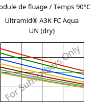 Module de fluage / Temps 90°C, Ultramid® A3K FC Aqua UN (sec), PA66, BASF