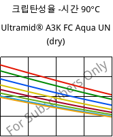 크립탄성율 -시간 90°C, Ultramid® A3K FC Aqua UN (건조), PA66, BASF
