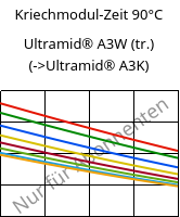 Kriechmodul-Zeit 90°C, Ultramid® A3W (trocken), PA66, BASF