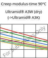 Creep modulus-time 90°C, Ultramid® A3W (dry), PA66, BASF