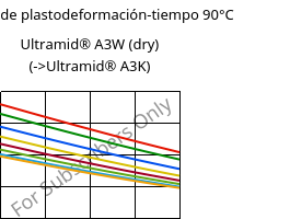 Módulo de plastodeformación-tiempo 90°C, Ultramid® A3W (Seco), PA66, BASF