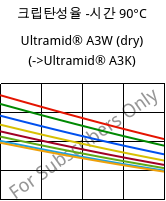크립탄성율 -시간 90°C, Ultramid® A3W (건조), PA66, BASF