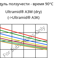 Модуль ползучести - время 90°C, Ultramid® A3W (сухой), PA66, BASF