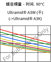 蠕变模量－时间. 90°C, Ultramid® A3W (烘干), PA66, BASF