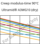Creep modulus-time 90°C, Ultramid® A3WG10 (dry), PA66-GF50, BASF