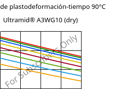 Módulo de plastodeformación-tiempo 90°C, Ultramid® A3WG10 (Seco), PA66-GF50, BASF