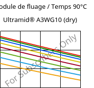 Module de fluage / Temps 90°C, Ultramid® A3WG10 (sec), PA66-GF50, BASF