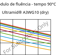 Módulo de fluência - tempo 90°C, Ultramid® A3WG10 (dry), PA66-GF50, BASF