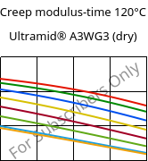 Creep modulus-time 120°C, Ultramid® A3WG3 (dry), PA66-GF15, BASF