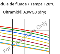 Module de fluage / Temps 120°C, Ultramid® A3WG3 (sec), PA66-GF15, BASF