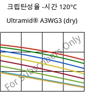 크립탄성율 -시간 120°C, Ultramid® A3WG3 (건조), PA66-GF15, BASF