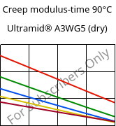 Creep modulus-time 90°C, Ultramid® A3WG5 (dry), PA66-GF25, BASF