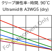  クリープ弾性率−時間. 90°C, Ultramid® A3WG5 (乾燥), PA66-GF25, BASF