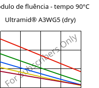 Módulo de fluência - tempo 90°C, Ultramid® A3WG5 (dry), PA66-GF25, BASF