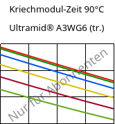 Kriechmodul-Zeit 90°C, Ultramid® A3WG6 (trocken), PA66-GF30, BASF