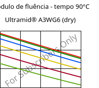 Módulo de fluência - tempo 90°C, Ultramid® A3WG6 (dry), PA66-GF30, BASF