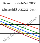 Kriechmodul-Zeit 90°C, Ultramid® A3X2G10 (trocken), PA66-GF50 FR(52), BASF