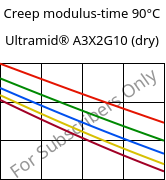 Creep modulus-time 90°C, Ultramid® A3X2G10 (dry), PA66-GF50 FR(52), BASF