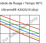Module de fluage / Temps 90°C, Ultramid® A3X2G10 (sec), PA66-GF50 FR(52), BASF