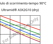 Modulo di scorrimento-tempo 90°C, Ultramid® A3X2G10 (Secco), PA66-GF50 FR(52), BASF