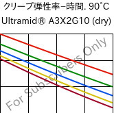  クリープ弾性率−時間. 90°C, Ultramid® A3X2G10 (乾燥), PA66-GF50 FR(52), BASF