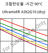크립탄성율 -시간 90°C, Ultramid® A3X2G10 (건조), PA66-GF50 FR(52), BASF