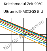 Kriechmodul-Zeit 90°C, Ultramid® A3X2G5 (trocken), PA66-GF25 FR(52), BASF