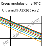 Creep modulus-time 90°C, Ultramid® A3X2G5 (dry), PA66-GF25 FR(52), BASF
