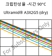 크립탄성율 -시간 90°C, Ultramid® A3X2G5 (건조), PA66-GF25 FR(52), BASF