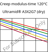 Creep modulus-time 120°C, Ultramid® A3X2G7 (dry), PA66-GF35 FR(52), BASF
