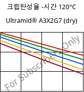 크립탄성율 -시간 120°C, Ultramid® A3X2G7 (건조), PA66-GF35 FR(52), BASF