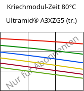 Kriechmodul-Zeit 80°C, Ultramid® A3XZG5 (trocken), PA66-I-GF25 FR(52), BASF