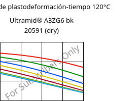 Módulo de plastodeformación-tiempo 120°C, Ultramid® A3ZG6 bk 20591 (Seco), PA66-I-GF30, BASF
