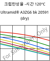 크립탄성율 -시간 120°C, Ultramid® A3ZG6 bk 20591 (건조), PA66-I-GF30, BASF