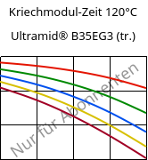 Kriechmodul-Zeit 120°C, Ultramid® B35EG3 (trocken), PA6-GF15, BASF