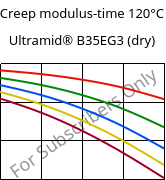 Creep modulus-time 120°C, Ultramid® B35EG3 (dry), PA6-GF15, BASF