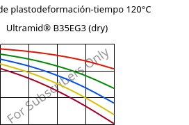Módulo de plastodeformación-tiempo 120°C, Ultramid® B35EG3 (Seco), PA6-GF15, BASF