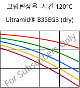 크립탄성율 -시간 120°C, Ultramid® B35EG3 (건조), PA6-GF15, BASF