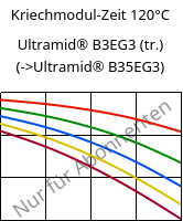 Kriechmodul-Zeit 120°C, Ultramid® B3EG3 (trocken), PA6-GF15, BASF