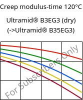 Creep modulus-time 120°C, Ultramid® B3EG3 (dry), PA6-GF15, BASF