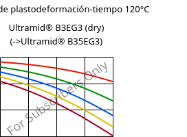 Módulo de plastodeformación-tiempo 120°C, Ultramid® B3EG3 (Seco), PA6-GF15, BASF