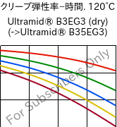  クリープ弾性率−時間. 120°C, Ultramid® B3EG3 (乾燥), PA6-GF15, BASF