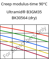 Creep modulus-time 90°C, Ultramid® B3GM35 BK30564 (dry), PA6-(MD+GF)40, BASF